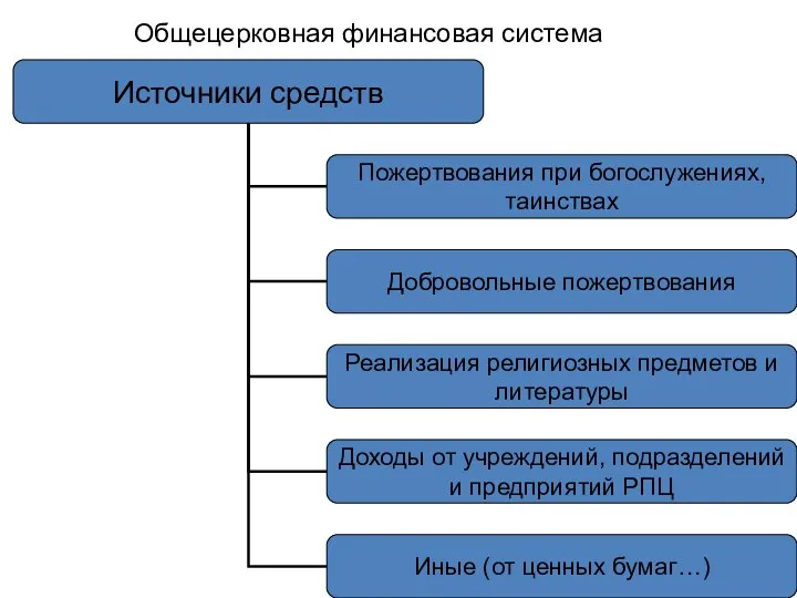 Общецерковная финансовая система