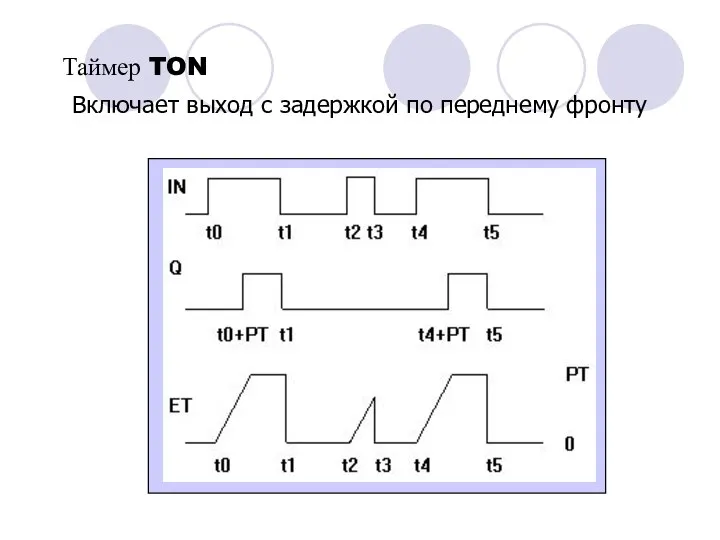 Включает выход с задержкой по переднему фронту Таймер TON