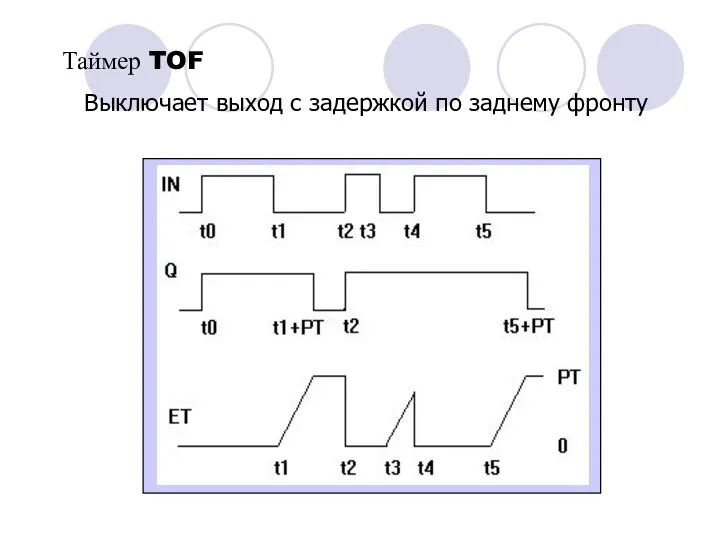 Выключает выход с задержкой по заднему фронту Таймер TOF