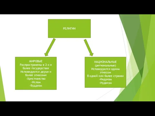 РЕЛИГИИ МИРОВЫЕ Распространены в 2-х и более государствах Исповедуются двумя и