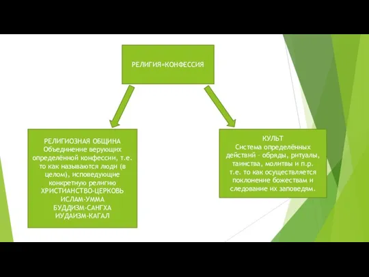 РЕЛИГИЯ=КОНФЕССИЯ РЕЛИГИОЗНАЯ ОБЩИНА Объединение верующих определённой конфессии, т.е. то как называются