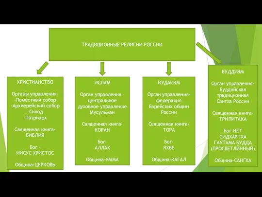 ТРАДИЦИОННЫЕ РЕЛИГИИ РОССИИ ХРИСТИАНСТВО Органы управления- -Поместный собор -Архиерейский собор -Синод