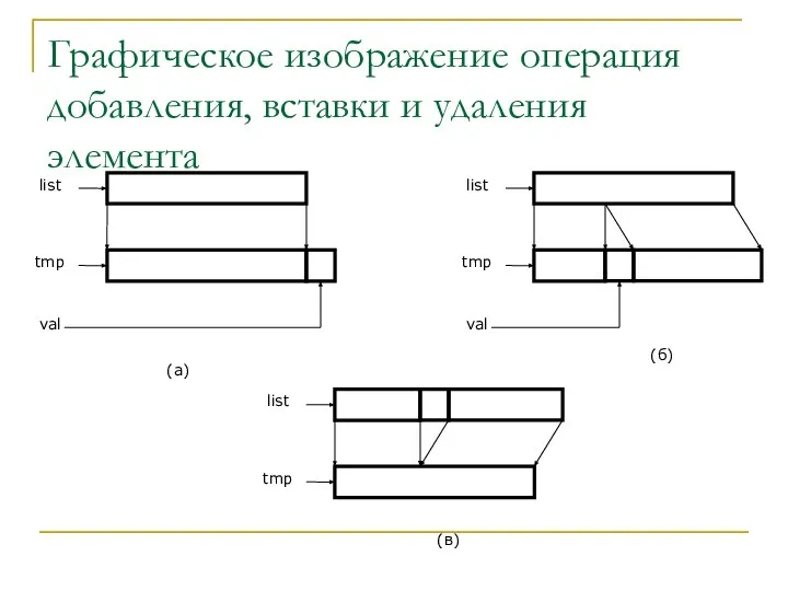 Графическое изображение операция добавления, вставки и удаления элемента