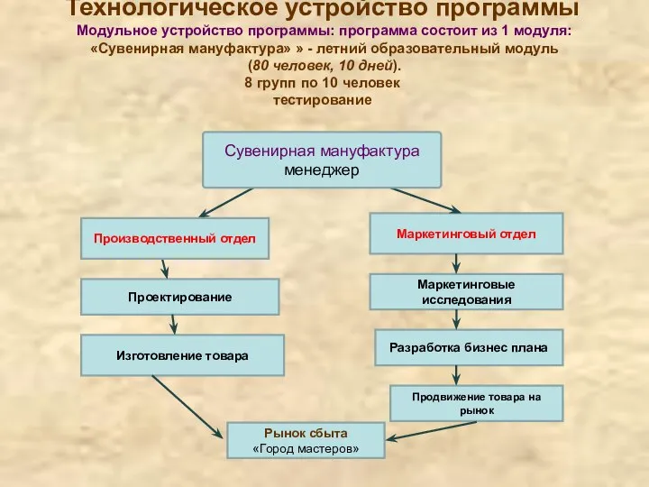 Технологическое устройство программы Модульное устройство программы: программа состоит из 1 модуля: