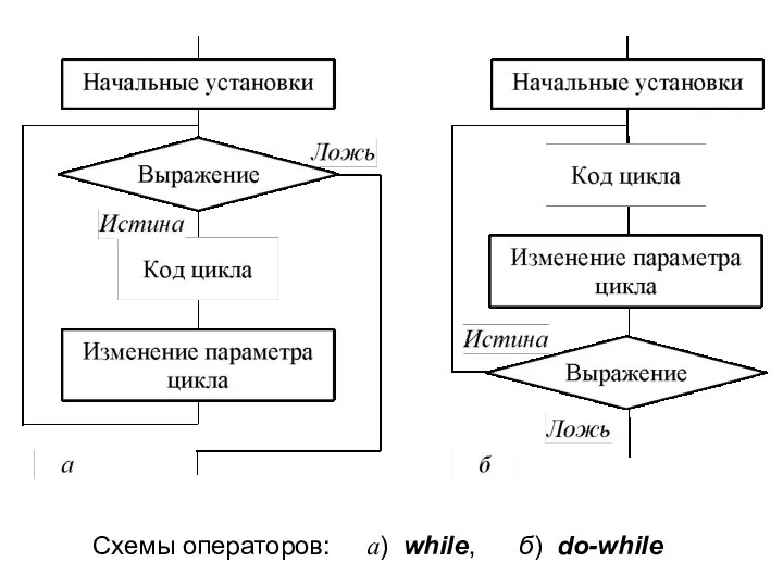 Схемы операторов: а) while, б) do-while