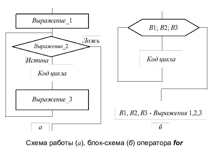 Схема работы (а), блок-схема (б) оператора for