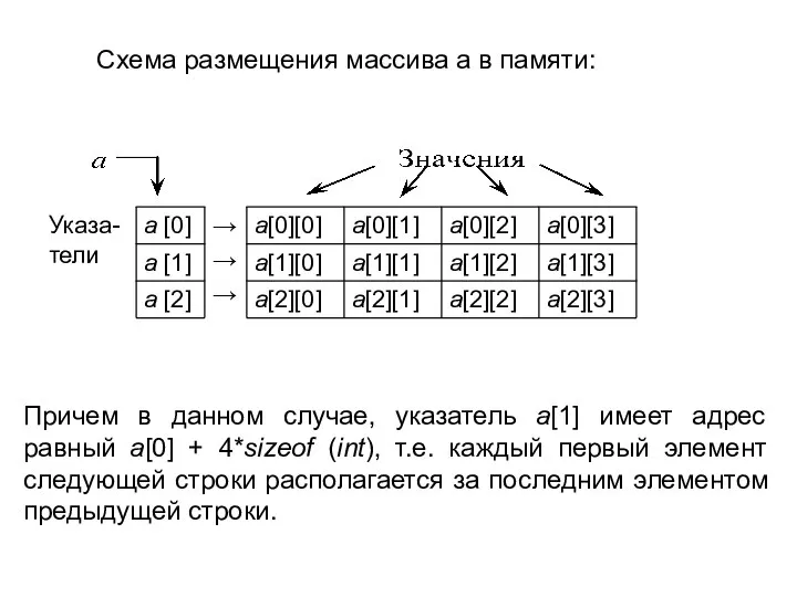 Схема размещения массива а в памяти: Причем в данном случае, указатель