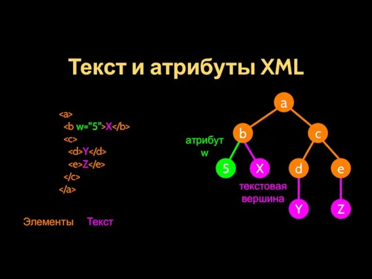 Текст и атрибуты XML X Y Z a b c X