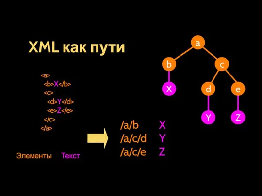 XML как пути X Y Z /a/b X /a/c/d Y /a/c/e Z Элементы Текст