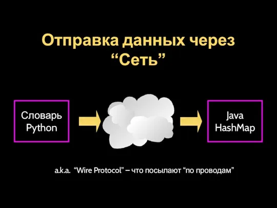 Отправка данных через “Сеть” Словарь Python Java HashMap a.k.a. “Wire Protocol” – что посылают “по проводам”