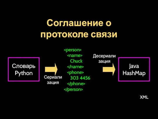 Соглашение о протоколе связи Словарь Python Java HashMap Сериализация Chuck 303 4456 Десериализация XML