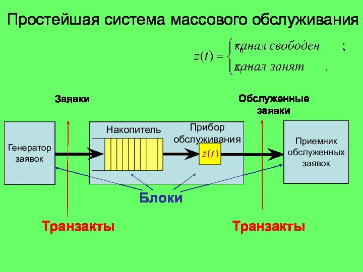 Простейшая система массового обслуживания Накопитель Прибор обслуживания Транзакты Обслуженные заявки Заявки Транзакты Блоки