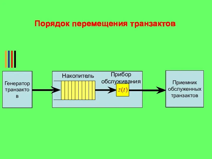 Накопитель Прибор обслуживания Порядок перемещения транзактов Генератор транзактов Приемник обслуженных транзактов