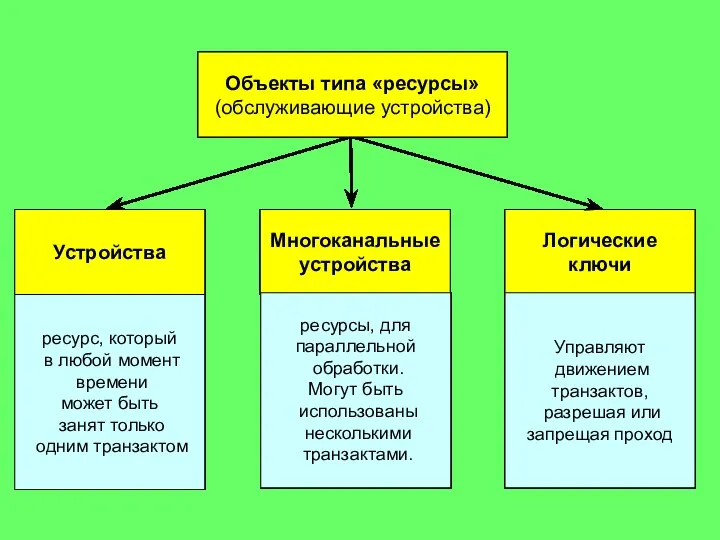 Устройства Многоканальные устройства Логические ключи ресурс, который в любой момент времени