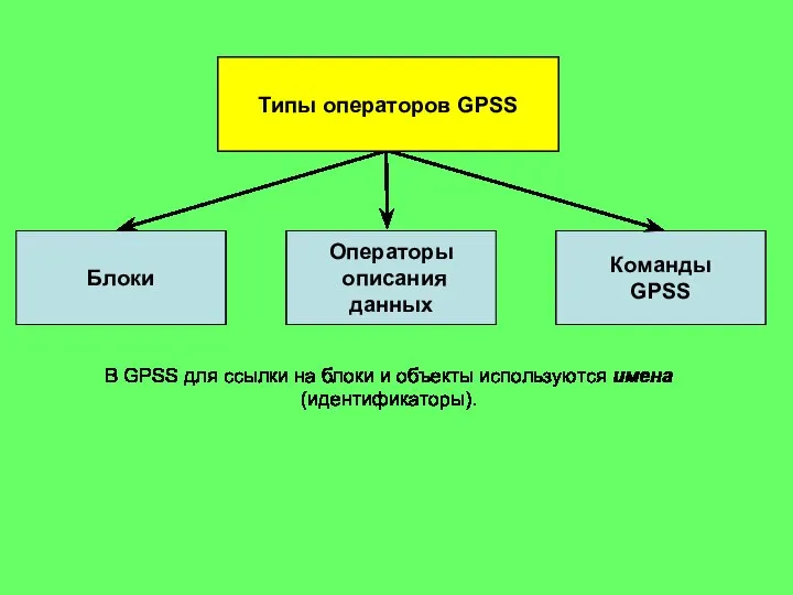 Блоки Операторы описания данных Команды GPSS Типы операторов GPSS В GPSS