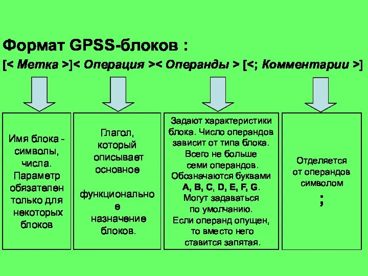 Формат GPSS-блоков : [ ] [ ] Имя блока - символы,