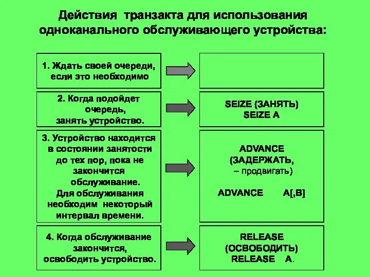 Действия транзакта для использования одноканального обслуживающего устройства: 1. Ждать своей очереди,