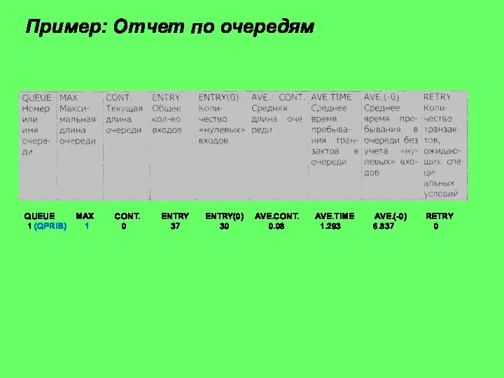 Пример: Отчет по очередям QUEUE MAX CONT. ENTRY ENTRY(0) AVE.CONT. AVE.TIME