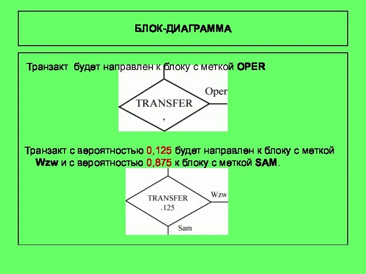 БЛОК-ДИАГРАММА Транзакт будет направлен к блоку с меткой OPER Транзакт с