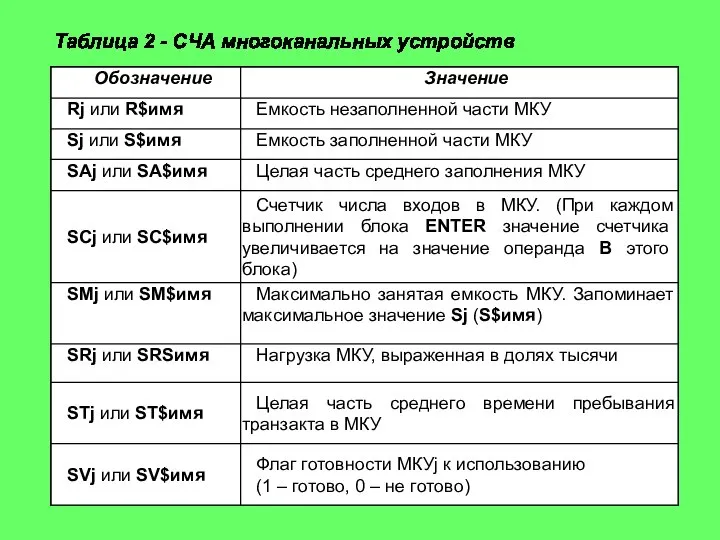 Таблица 2 - СЧА многоканальных устройств