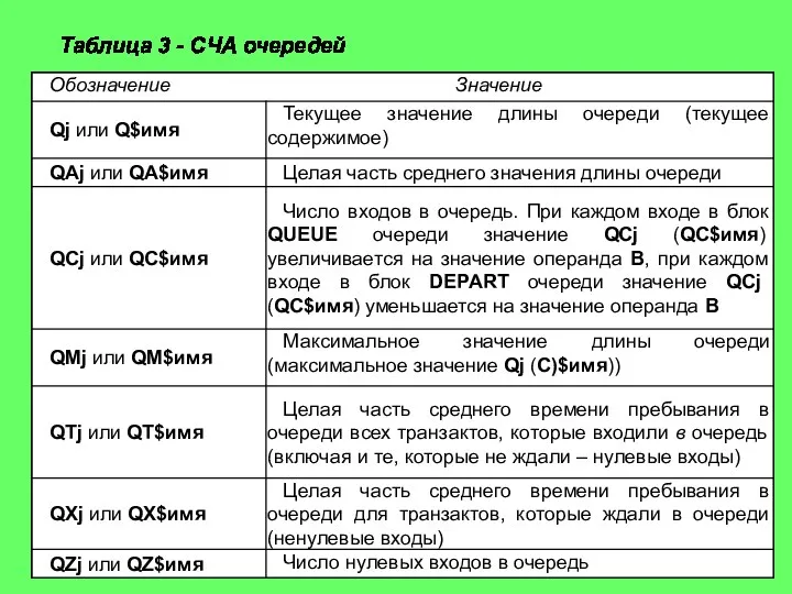 Таблица 3 - СЧА очередей