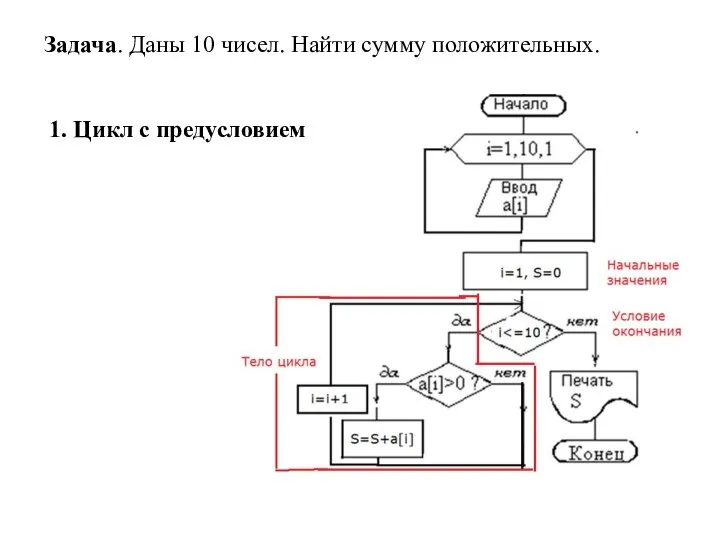 Задача. Даны 10 чисел. Найти сумму положительных. 1. Цикл с предусловием