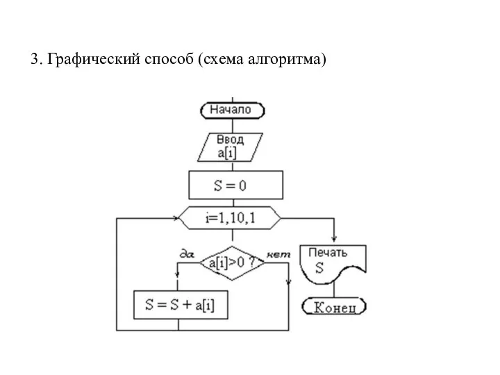 3. Графический способ (схема алгоритма)