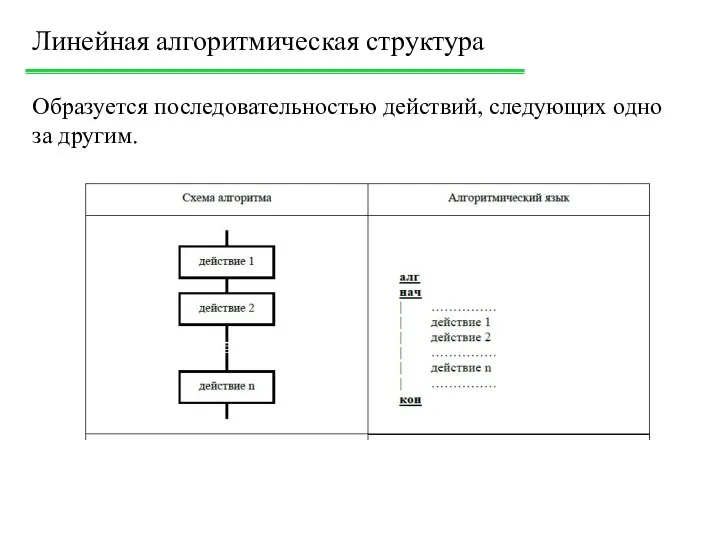 Линейная алгоритмическая структура Образуется последовательностью действий, следующих одно за другим.