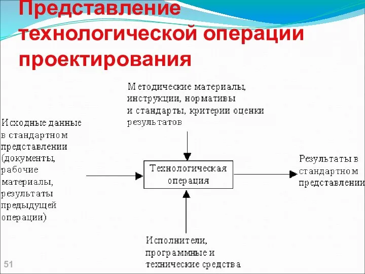 Представление технологической операции проектирования