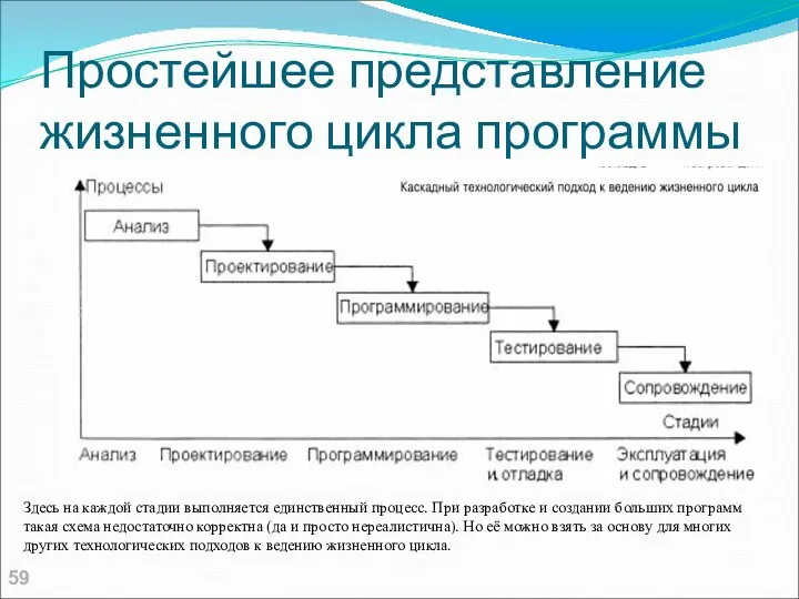 Простейшее представление жизненного цикла программы Здесь на каждой стадии выполняется единственный