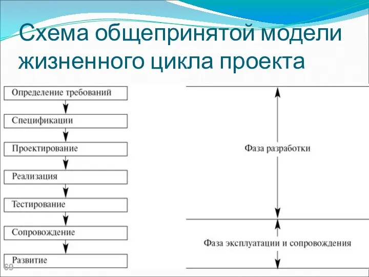 Схема общепринятой модели жизненного цикла проекта