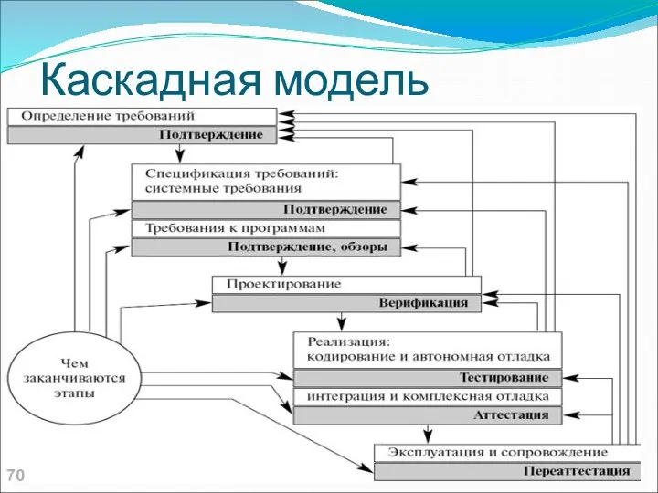 Каскадная модель