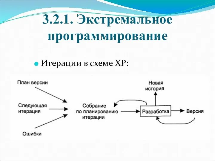 3.2.1. Экстремальное программирование Итерации в схеме XP: