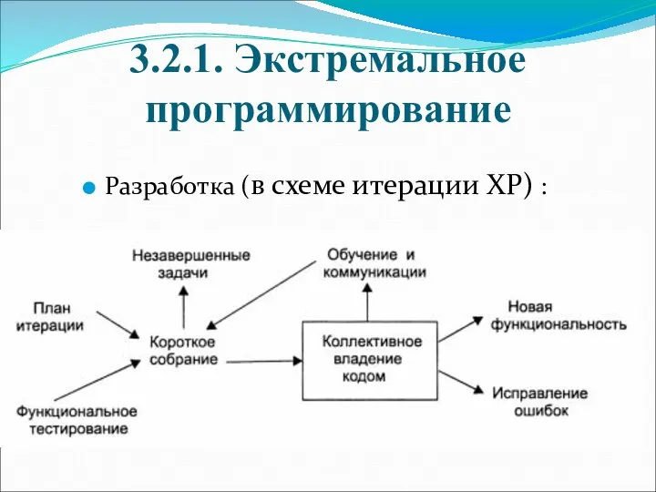 3.2.1. Экстремальное программирование Разработка (в схеме итерации XP) :