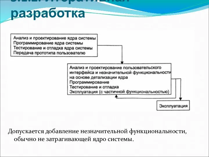 3.1.2. Итеративная разработка Допускается добавление незначительной функциональности, обычно не затрагивающей ядро системы.