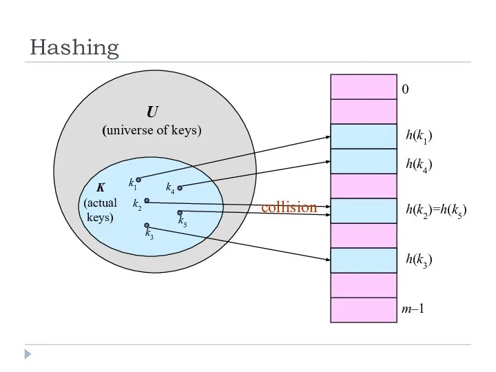 Hashing 0 m–1 h(k1) h(k4) h(k2)=h(k5) h(k3) U (universe of keys)