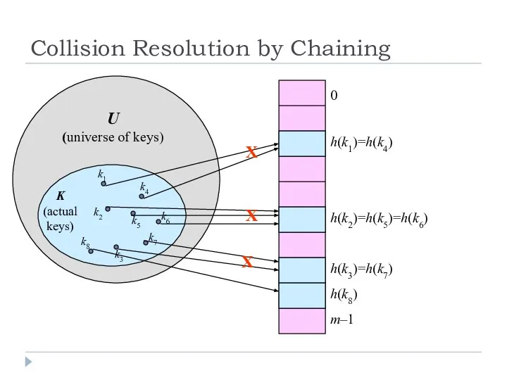 Collision Resolution by Chaining 0 m–1 h(k1)=h(k4) h(k2)=h(k5)=h(k6) h(k3)=h(k7) U (universe