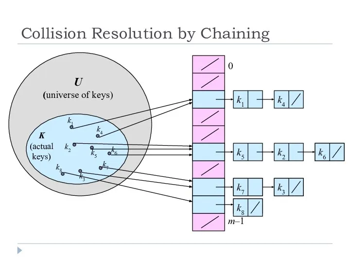 Collision Resolution by Chaining k2 0 m–1 U (universe of keys)