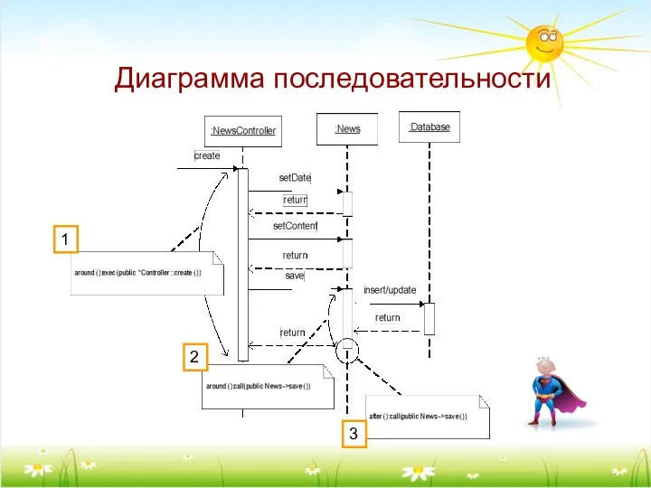 Диаграмма последовательности 1 2 3