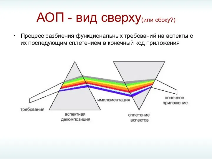 АОП - вид сверху(или сбоку?)‏ Процесс разбиения функциональных требований на аспекты