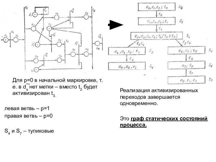 Для p=0 в начальной маркировке, т.е. в ds нет метки –