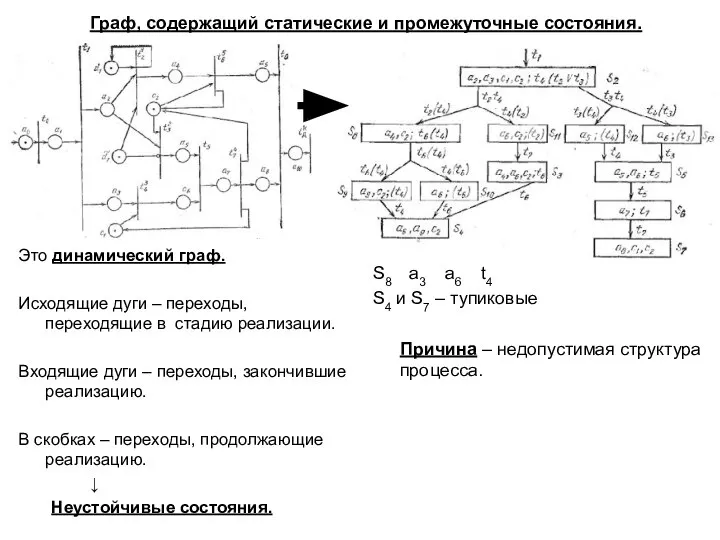 Это динамический граф. Исходящие дуги – переходы, переходящие в стадию реализации.