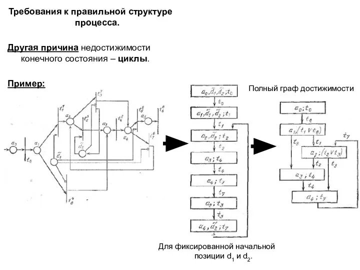 Требования к правильной структуре процесса. Другая причина недостижимости конечного состояния –