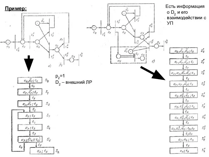 Пример: p2=1 D2 – внешний ЛР Есть информация о D2 и его взаимодействии с УП