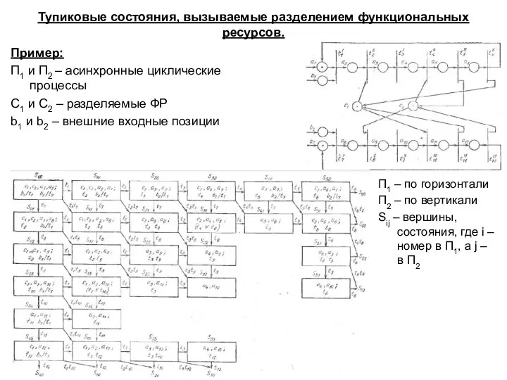 Тупиковые состояния, вызываемые разделением функциональных ресурсов. Пример: П1 и П2 –