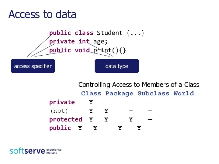 public class Student {...} private int age; public void print(){} Controlling