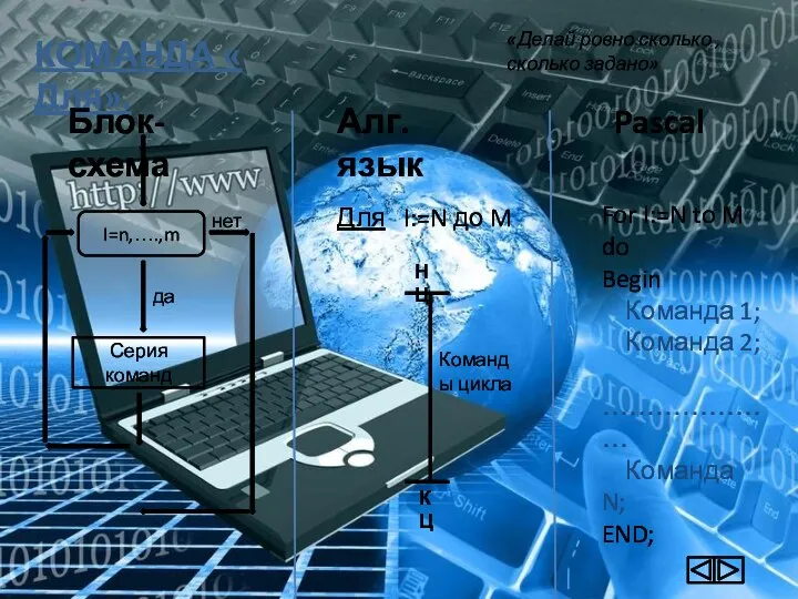 КОМАНДА « Для». Блок-схема Алг. язык Pascal I=n,….,m Серия команд да