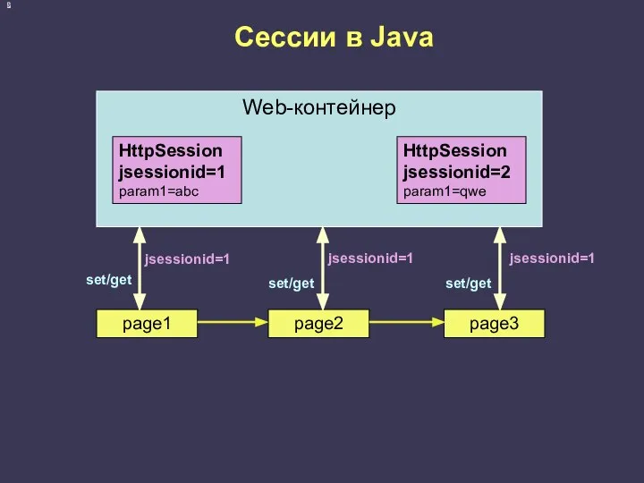 Сессии в Java Web-контейнер page1 page2 page3 jsessionid=1 jsessionid=1 jsessionid=1 HttpSession