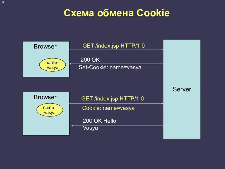 Схема обмена Cookie Server GET /index.jsp HTTP/1.0 200 OK Set-Cookie: name=vasya
