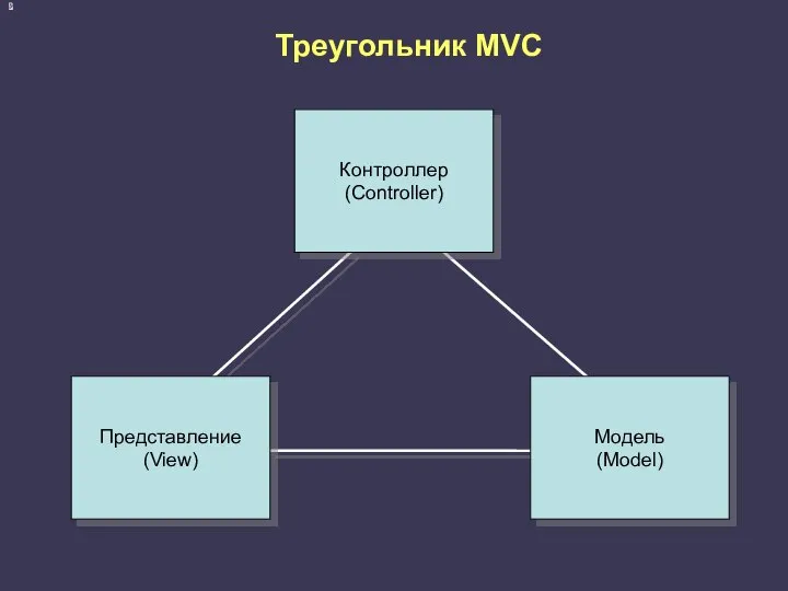 Треугольник MVC Контроллер (Controller) Модель (Model) Представление (View)